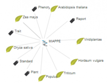 MIAPPE - Minimum Information about Plant Phenotyping Experiment